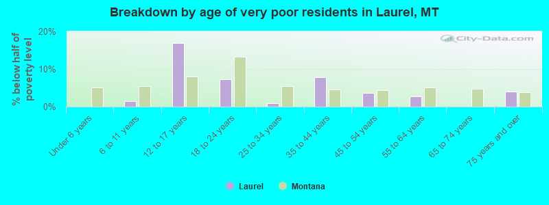 Breakdown by age of very poor residents in Laurel, MT