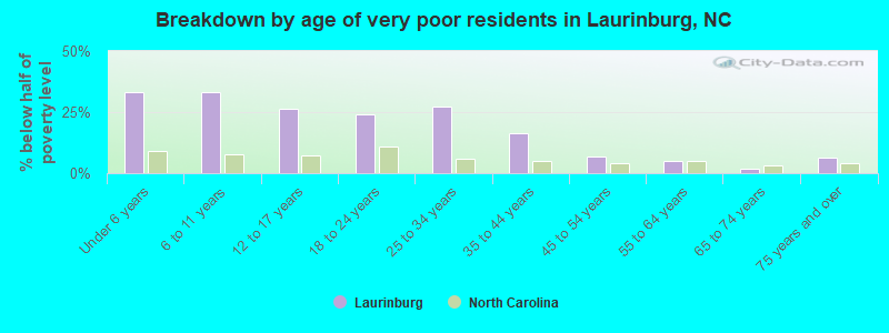 Breakdown by age of very poor residents in Laurinburg, NC