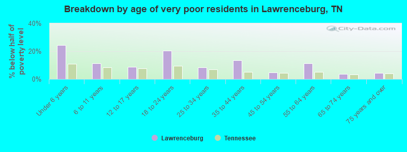 Breakdown by age of very poor residents in Lawrenceburg, TN