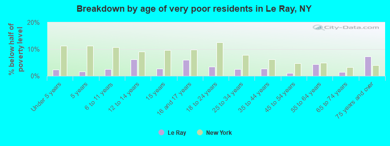Breakdown by age of very poor residents in Le Ray, NY