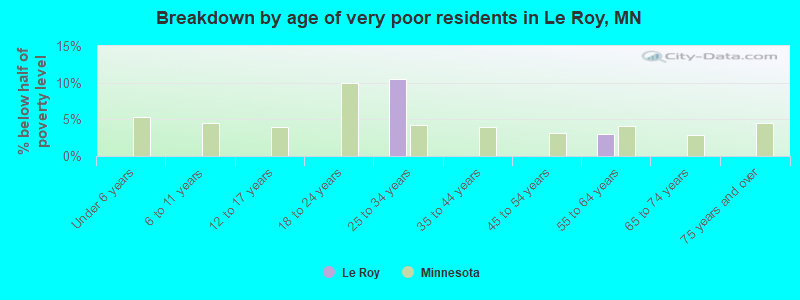 Breakdown by age of very poor residents in Le Roy, MN
