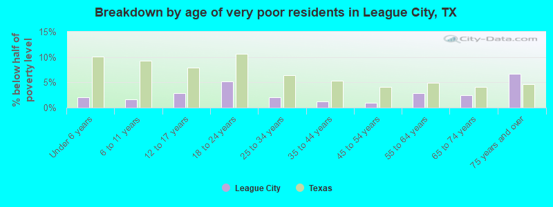 Breakdown by age of very poor residents in League City, TX
