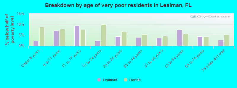 Breakdown by age of very poor residents in Lealman, FL