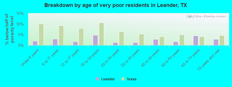 Breakdown by age of very poor residents in Leander, TX