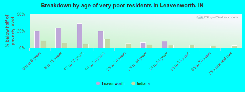 Breakdown by age of very poor residents in Leavenworth, IN