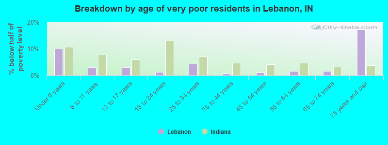 Breakdown by age of very poor residents in Lebanon, IN