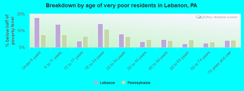 Breakdown by age of very poor residents in Lebanon, PA