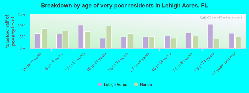 Breakdown by age of very poor residents in Lehigh Acres, FL