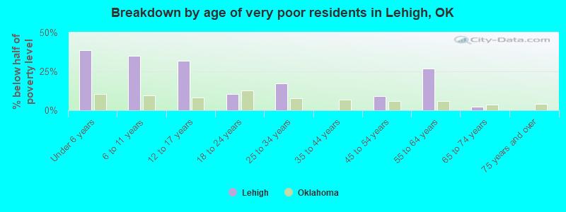 Breakdown by age of very poor residents in Lehigh, OK