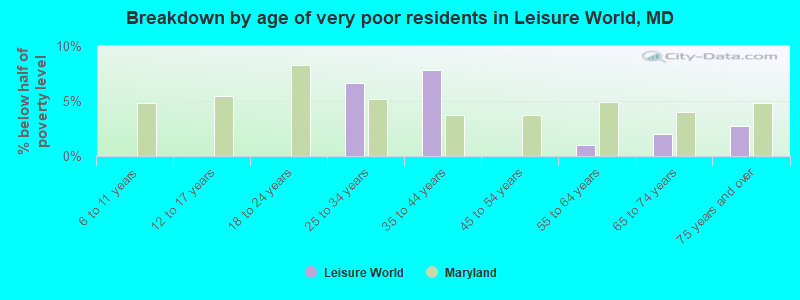 Breakdown by age of very poor residents in Leisure World, MD