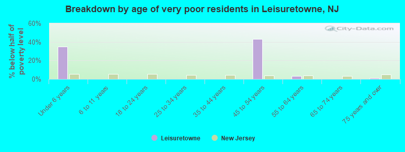 Breakdown by age of very poor residents in Leisuretowne, NJ