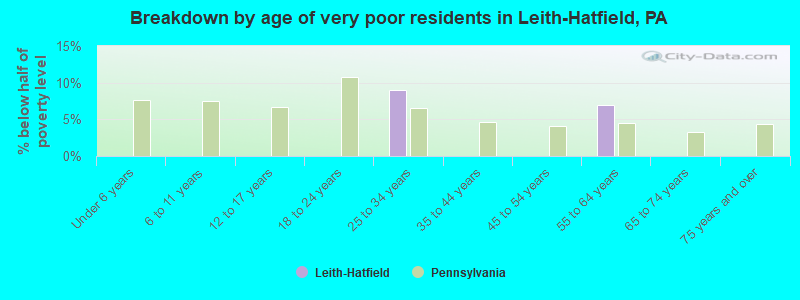 Breakdown by age of very poor residents in Leith-Hatfield, PA