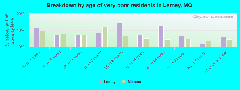 Breakdown by age of very poor residents in Lemay, MO
