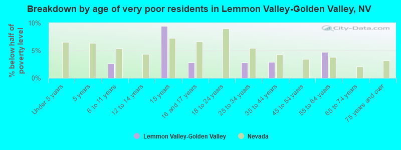 Breakdown by age of very poor residents in Lemmon Valley-Golden Valley, NV