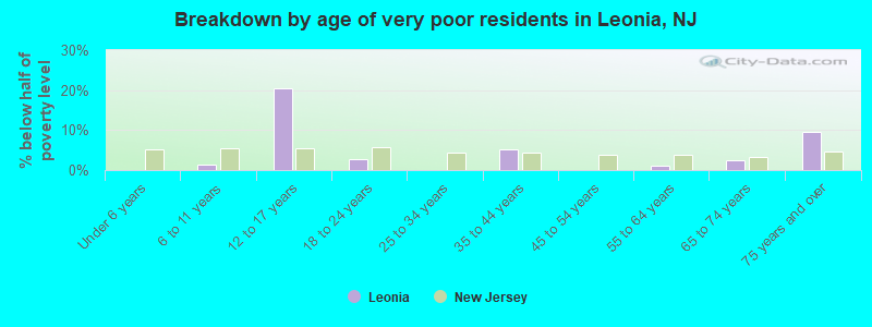 Breakdown by age of very poor residents in Leonia, NJ
