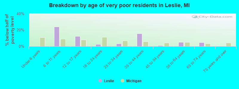 Breakdown by age of very poor residents in Leslie, MI