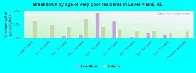 Breakdown by age of very poor residents in Level Plains, AL