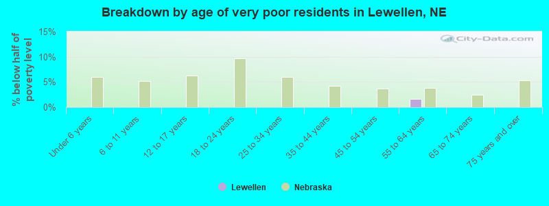 Breakdown by age of very poor residents in Lewellen, NE