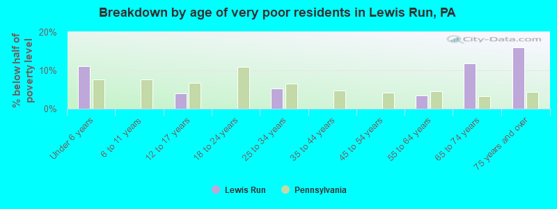 Breakdown by age of very poor residents in Lewis Run, PA
