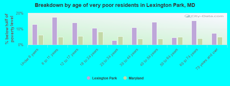Breakdown by age of very poor residents in Lexington Park, MD
