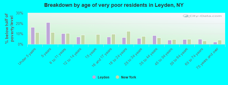 Breakdown by age of very poor residents in Leyden, NY