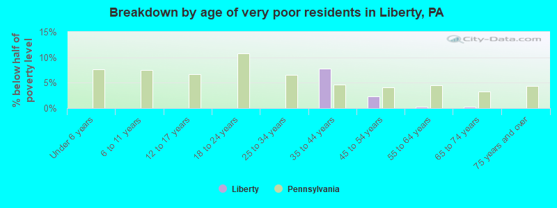 Breakdown by age of very poor residents in Liberty, PA