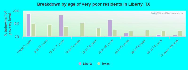 Breakdown by age of very poor residents in Liberty, TX