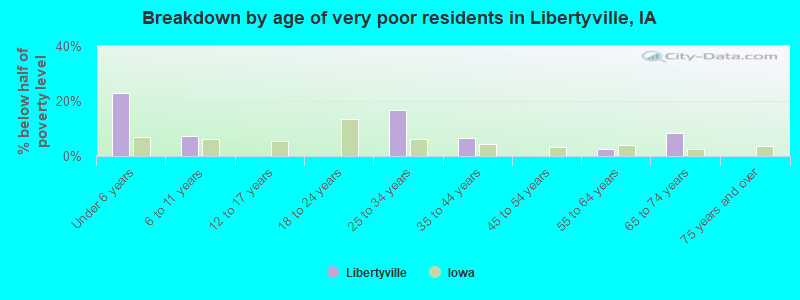 Breakdown by age of very poor residents in Libertyville, IA