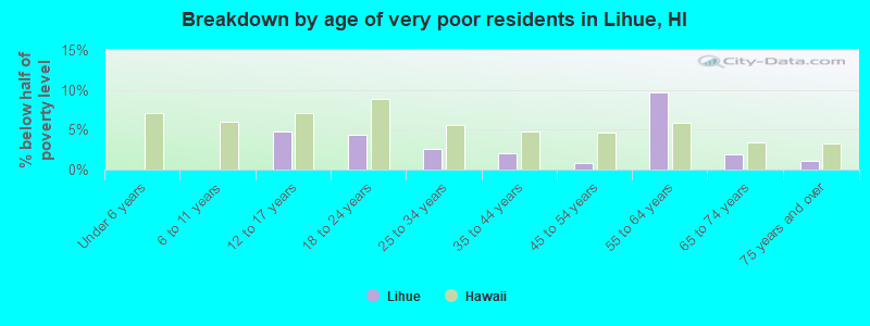 Breakdown by age of very poor residents in Lihue, HI