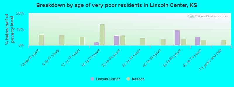 Breakdown by age of very poor residents in Lincoln Center, KS