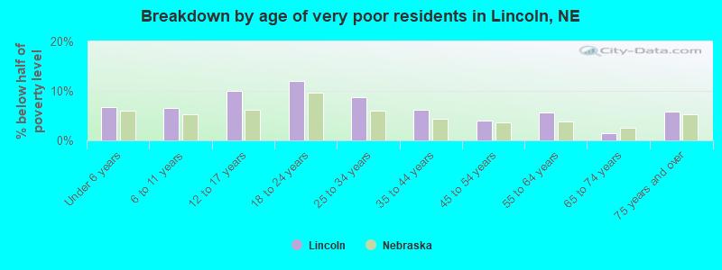 Breakdown by age of very poor residents in Lincoln, NE