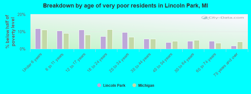 Breakdown by age of very poor residents in Lincoln Park, MI