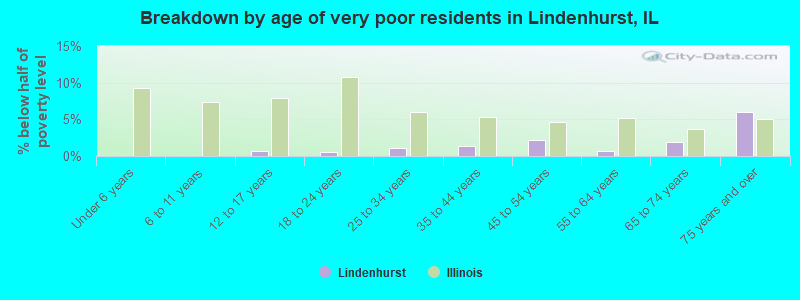 Breakdown by age of very poor residents in Lindenhurst, IL