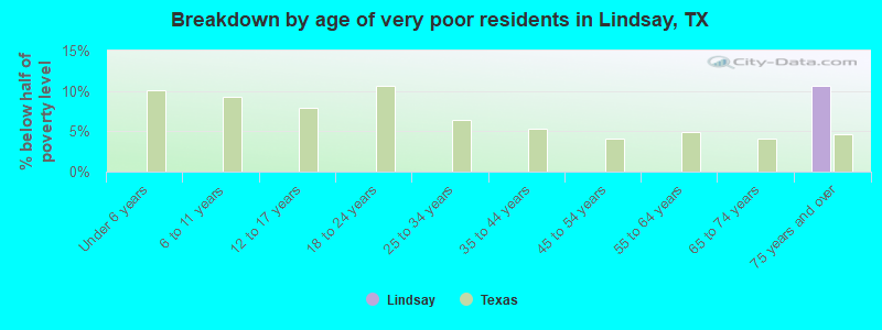 Breakdown by age of very poor residents in Lindsay, TX