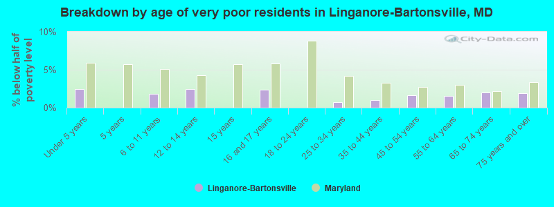 Breakdown by age of very poor residents in Linganore-Bartonsville, MD