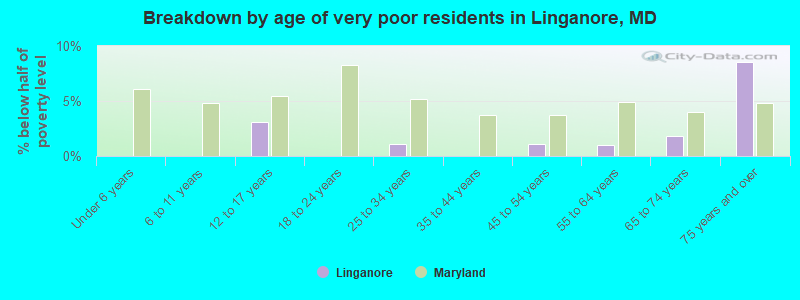 Breakdown by age of very poor residents in Linganore, MD