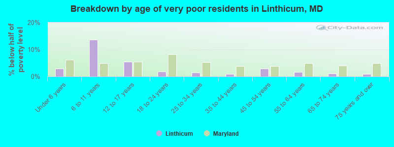 Breakdown by age of very poor residents in Linthicum, MD