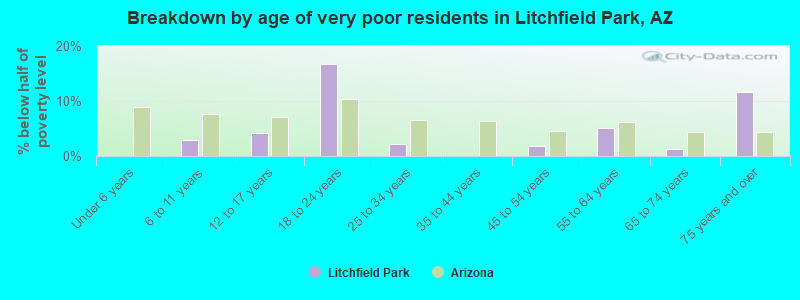 Breakdown by age of very poor residents in Litchfield Park, AZ