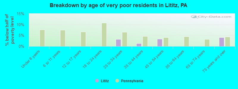 Breakdown by age of very poor residents in Lititz, PA