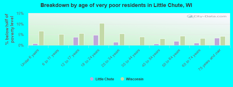 Breakdown by age of very poor residents in Little Chute, WI