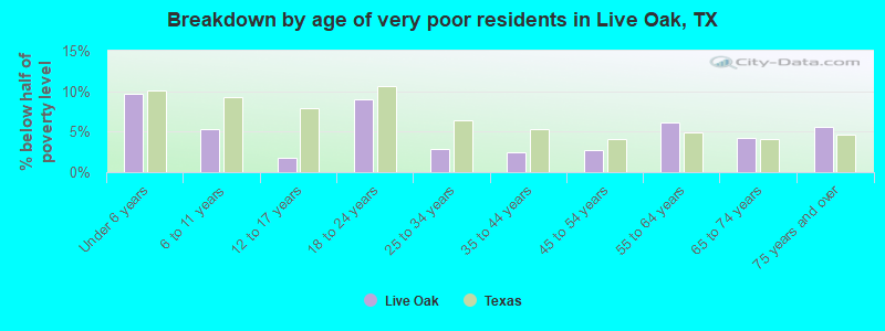 Breakdown by age of very poor residents in Live Oak, TX