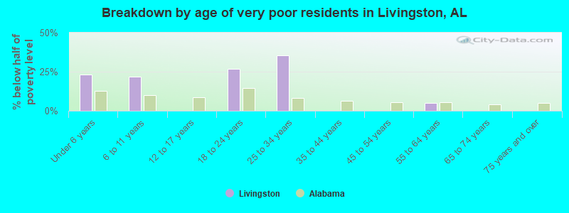 Breakdown by age of very poor residents in Livingston, AL