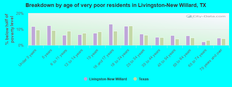 Breakdown by age of very poor residents in Livingston-New Willard, TX