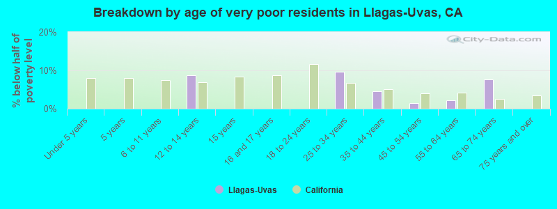 Breakdown by age of very poor residents in Llagas-Uvas, CA