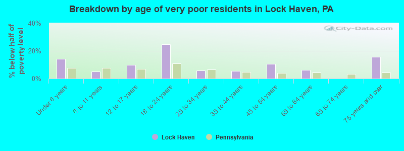 Breakdown by age of very poor residents in Lock Haven, PA
