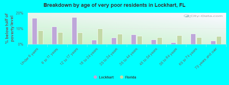 Breakdown by age of very poor residents in Lockhart, FL