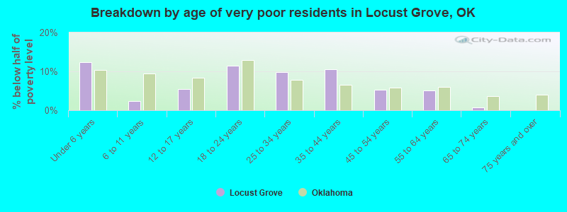 Breakdown by age of very poor residents in Locust Grove, OK
