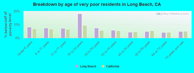 Breakdown by age of very poor residents in Long Beach, CA