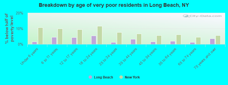 Breakdown by age of very poor residents in Long Beach, NY