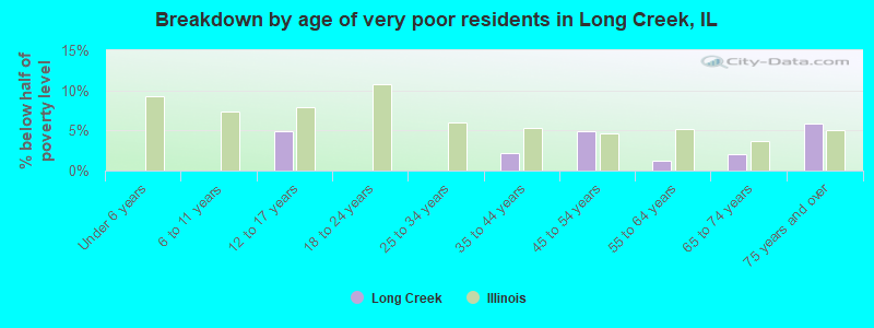 Breakdown by age of very poor residents in Long Creek, IL